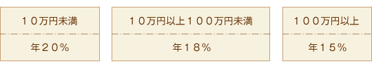 利息制限法による利率の上限