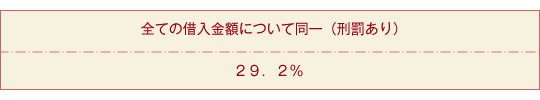 出資法により利率